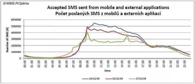 Statistiky operátorů: Štedrý den v síti T-Mobile