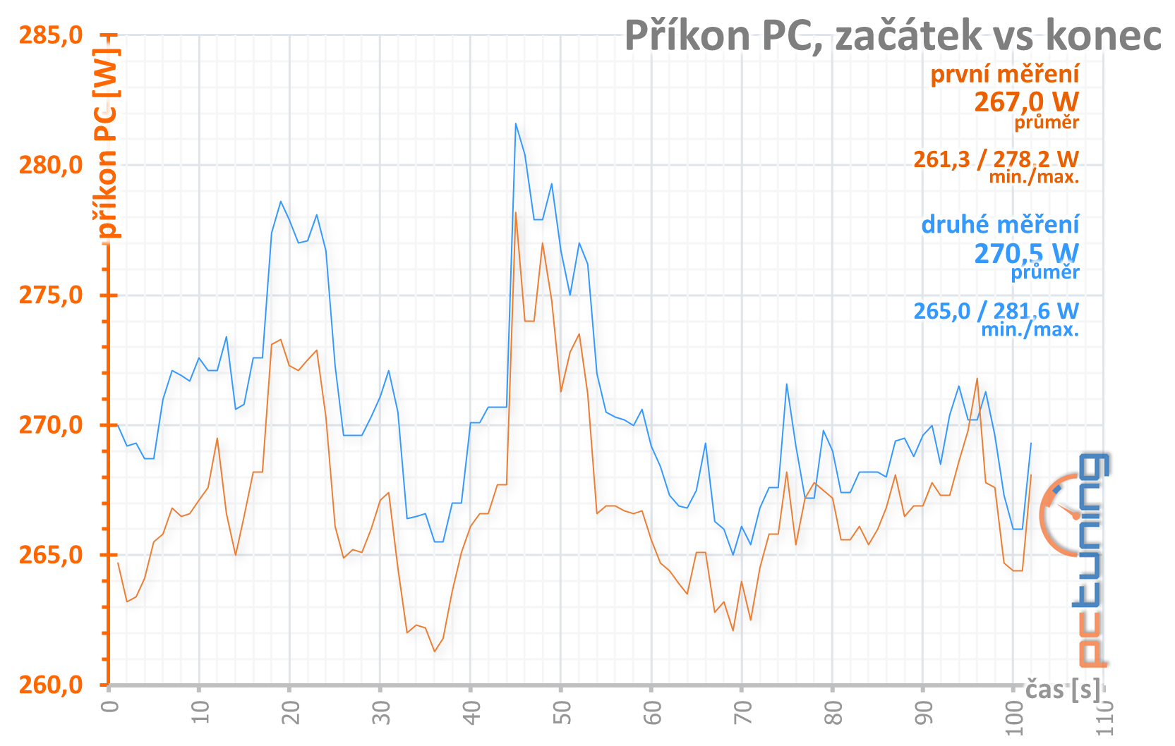 MSI Radeon RX 5600 XT Gaming X: Nic se nemá přehánět!