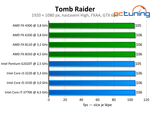 Tomb Raider — Lara Croft s podporou DirectX 11 a Tress FX