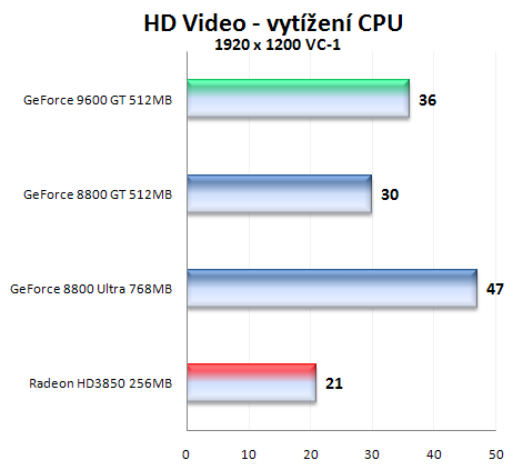 Čip G94 v GeForce 9600GT - útok na pozice střední třídy (2/2)