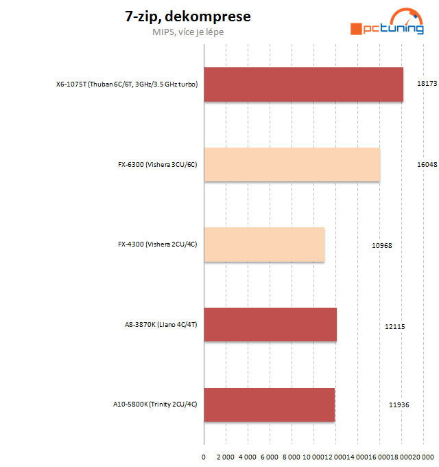 AMD FX-4300 a FX-6300 – osekané, ale slušné procesory