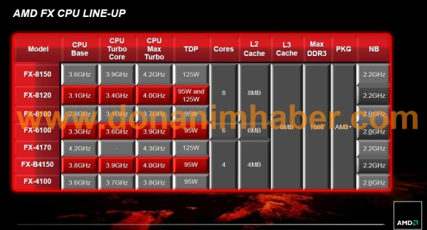 Vše o AMD FX (Bulldozer) prozrazeno