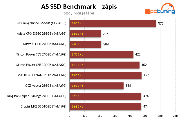 SSD disk WD Blue 1TB – 3D NAND za super cenu