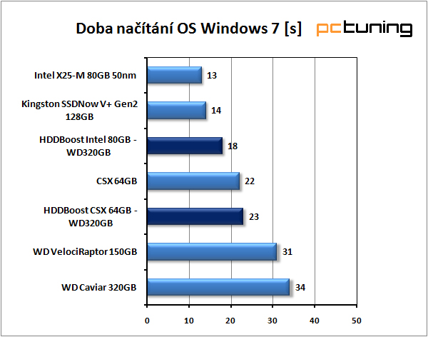 SilverStone HDDBoost - vyšší výkon pro váš harddisk