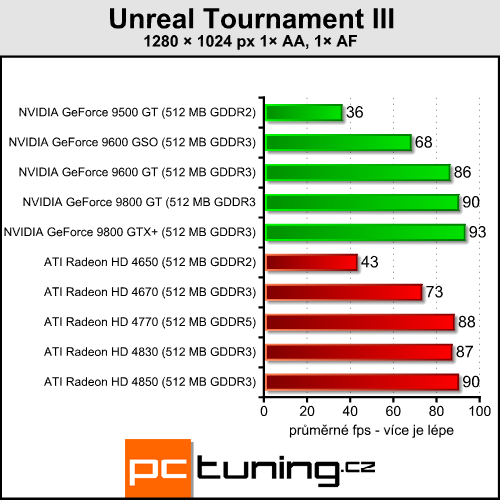 ATI Radeon HD 4770 - málo peněz hodně grafiky