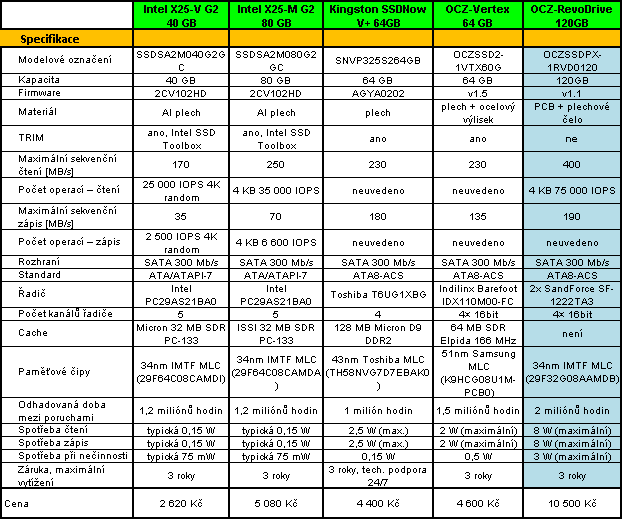 OCZ RevoDrive – extrémní SSD "disk" za přijatelnou cenu