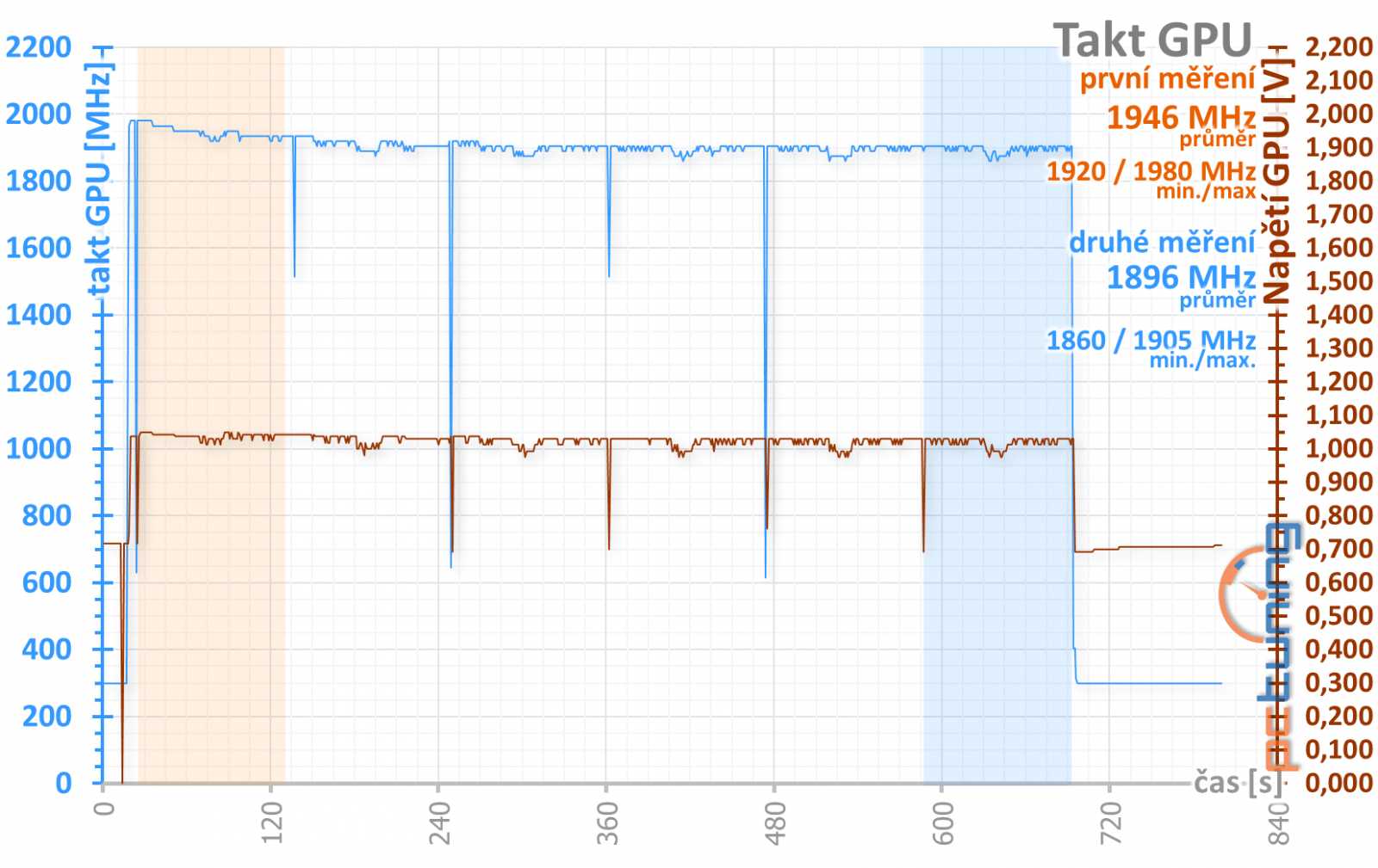 Test GeForce RTX 2080: Výkon GTX 1080 Ti... i její cena