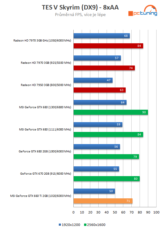 MSI GTX 660 Ti PE – tichý a vysoký výkon za solidní cenu