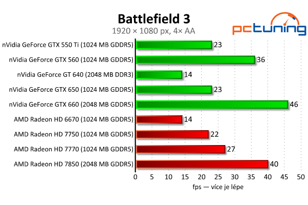 MSI GeForce GTX 650 — Nvidia Kepler do tří tisíc, vyplatí se?