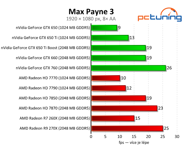 Gigabyte Radeon R7 260X — HD 7790 na steroidech