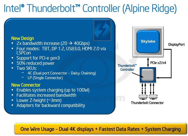 Odhaleny podrobnosti o další generaci řadiče Thunderbolt od Intel