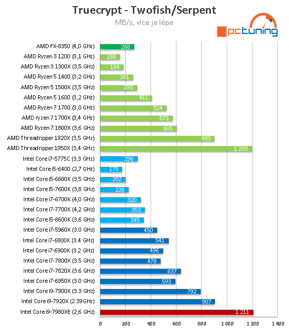 Intel Core i9-7980XE: Osmnáct jader Skylake-X v testu