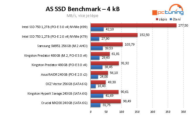 Samsung SM951 256GB: Nejrychlejší M.2 SSD disk na trhu 