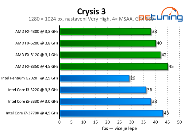 Crysis 3 — test nároků nejkrásnější hry současnosti