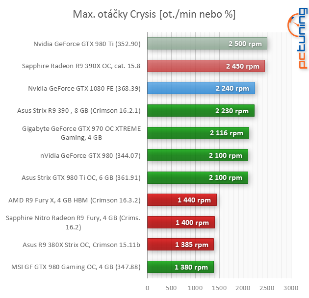 Nvidia GeForce GTX 1080 Founders Edition v testu