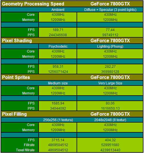 nVidia GeForce 7800GTX - podrobný pohled na výkon