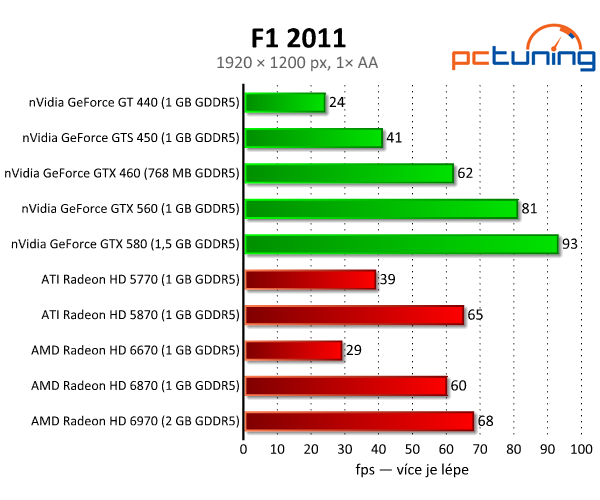 Test F1 2011 — oslnivý EGO engine opět v akci