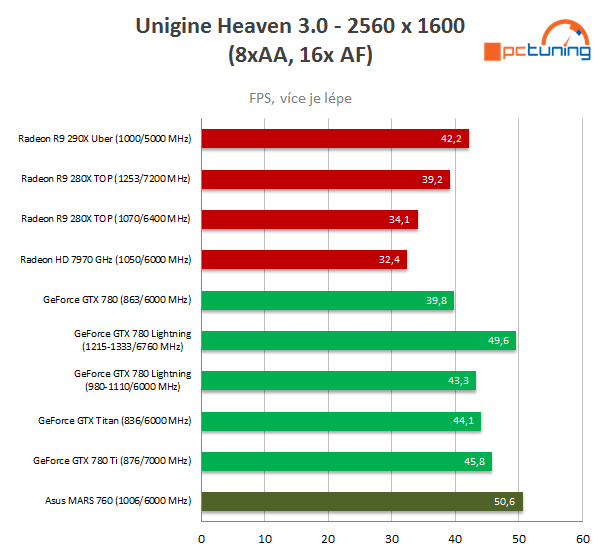 Asus ROG MARS 760 – testujeme unikátní high-end grafiku