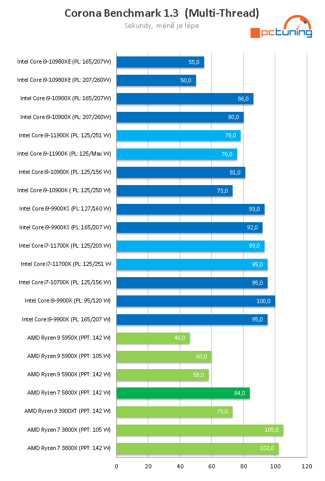 Intel Core i9–11900K a Core i7–11700K v testu