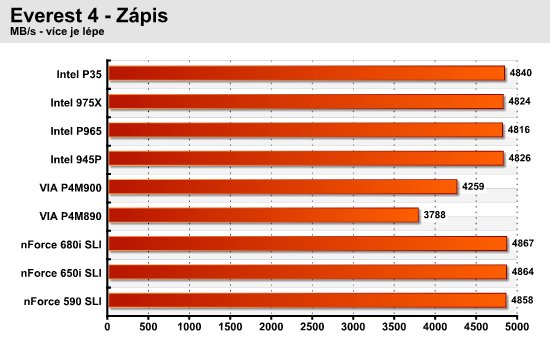 Test devíti čipových sad pro Intel