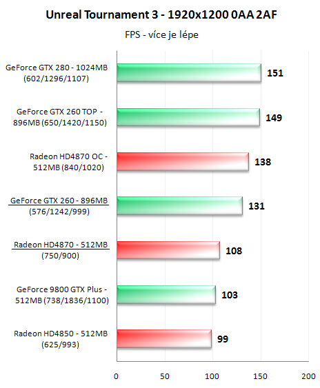 Radeon HD4870 a GeForce GTX 260 v 16-ti hrách