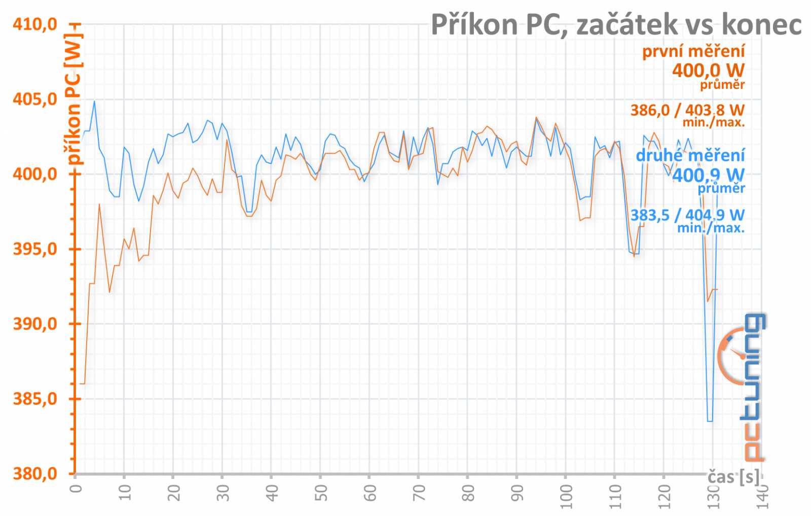 Radeon RX 5700 a 5700 XT: konečně moderní konkurence!