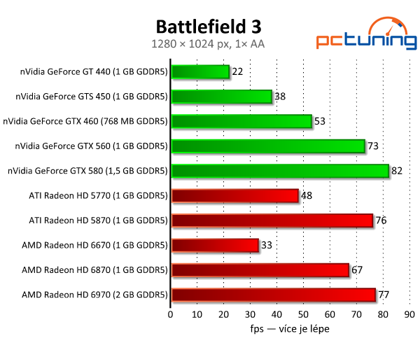 Battlefield 3 — špičková destrukce a DirectX 11 v akci