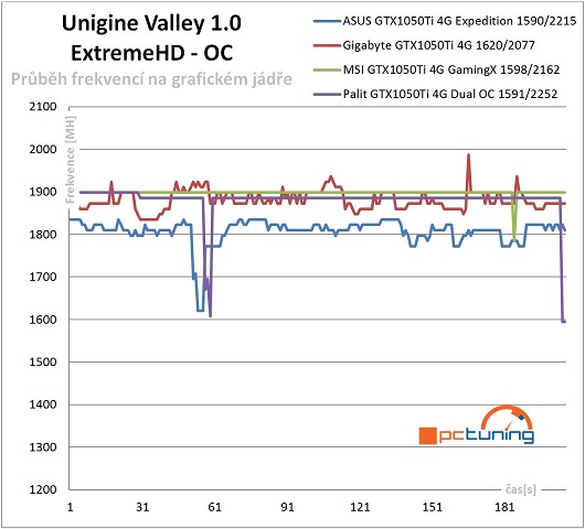 Průběhy frekvencí GPU v Unigine Valley 1.0 - po přetaktování
