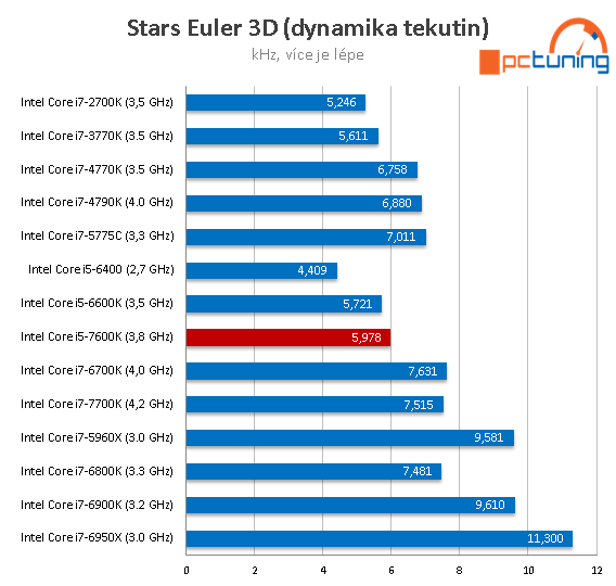 Core i5-7600K: odemčené čtyřjádro Kaby Lake v testu 