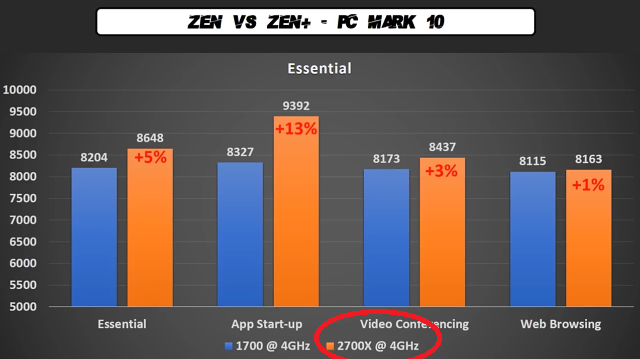 Ryzen 7 2700X vs 7 1700 ve hrách, stop Fake News!