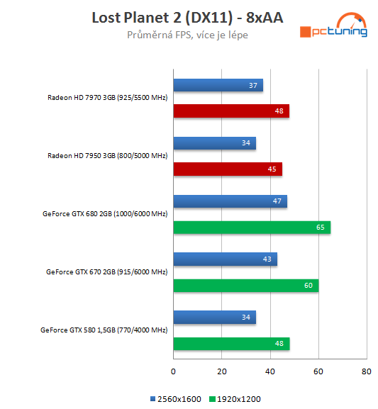 nVidia GeForce GTX 670 – malá karta s ohromným výkonem