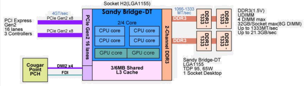 Příští generace 32nm procesorů Intel – čipy Sandy Bridge