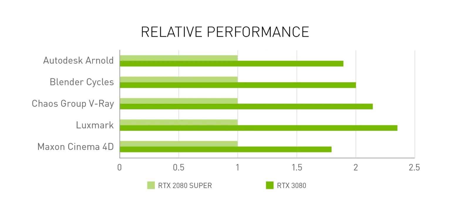 Nvidia Ampere: vyšší výkon, skvělé ceny a spousta novinek