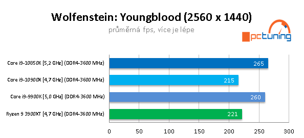 GeForce RTX 3090 a CPU: Čtyři procesory v testu