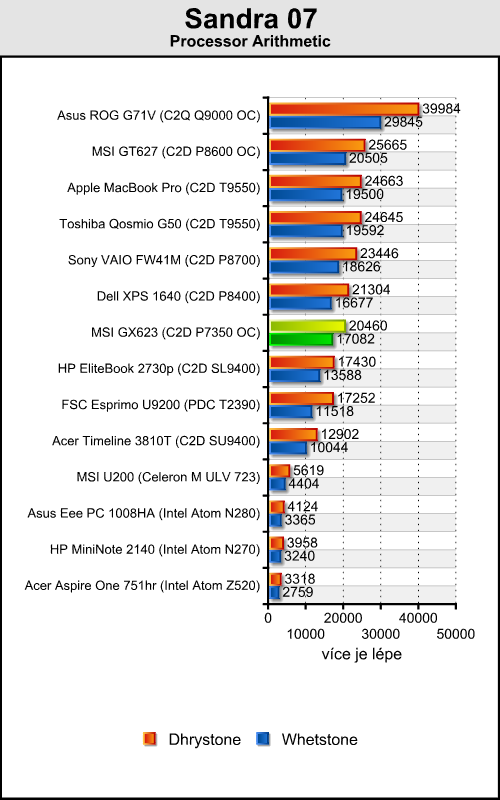 MSI GX623 - herní notebook za dvacítku