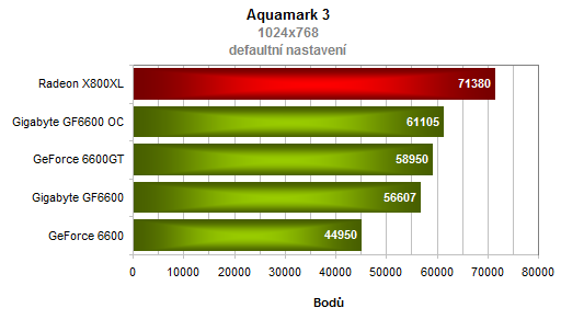 Gigabyte GeForce6600 s pamětmi GDDR3 - maskovaná 6600GT