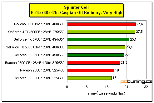 GeForce FX 5700 - král střední třídy?