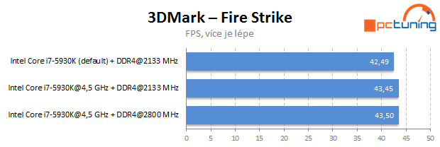 Gigabyte X99-SOC Force, Corsair DDR4 a Core i7-5930K v testu