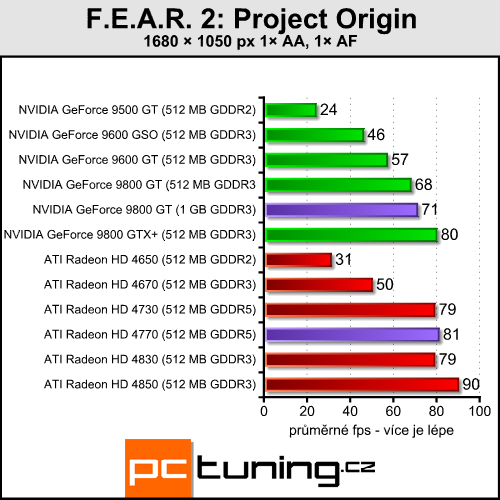 Pasivní 9800 GT a HD 4770 pro závodníky v akci