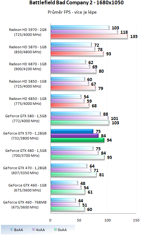 Nvidia GeForce GTX 570 - Vysoký výkon za solidní cenu