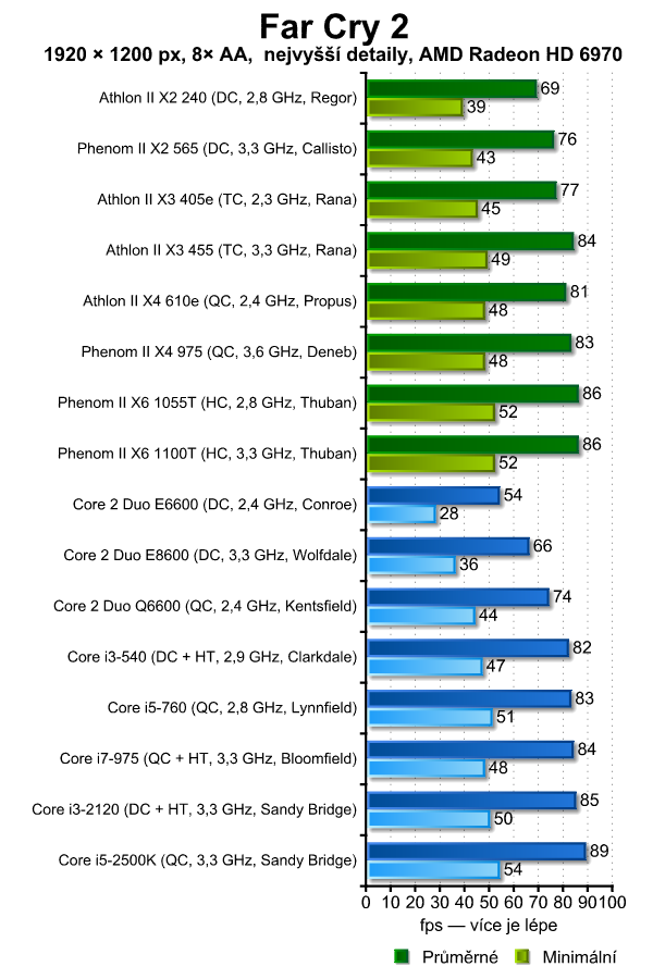 Vliv procesoru na herní výkon — 16 kousků Intel i AMD