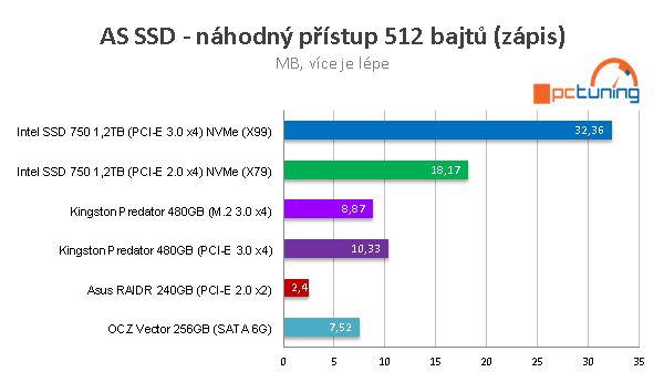 Kingston Predator 480GB: ultrarychlé SSD do slotu PCI-E