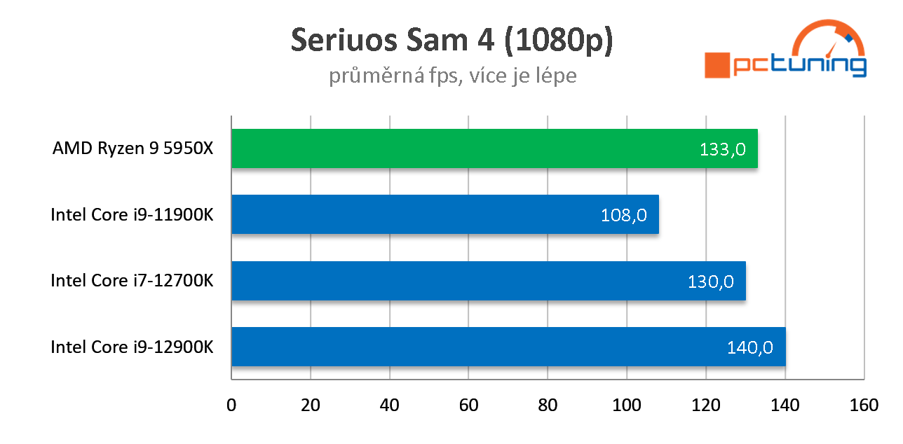 Intel Core i9-12900K: Nejvýkonnější herní procesor současnosti