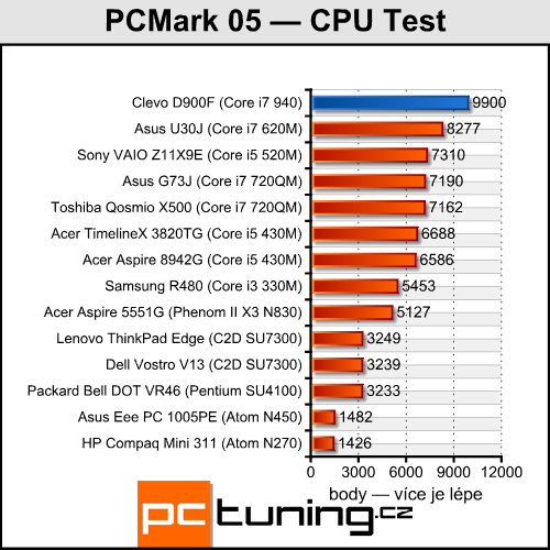 Clevo D900F — notebook výkonnější než desktopové PC