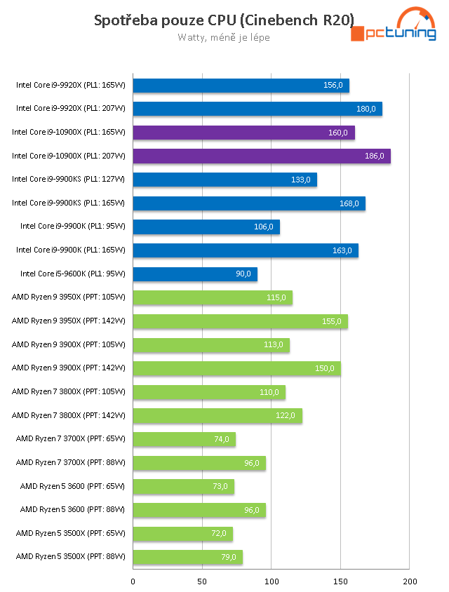 Intel Core i9-10900X: Deset jader na taktu 4,9 GHz