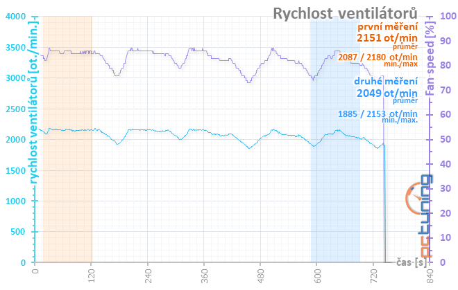 Taktování RX 580 a AMD WattMan: Co se stane, když...