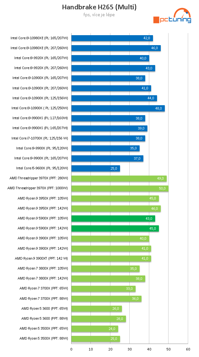 AMD Ryzen 9 5900X: Dvanáct jader Zen 3 v testu