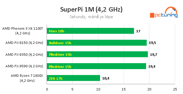 Nárůst výkonu CPU za posledních devět let – AMD vs. Intel