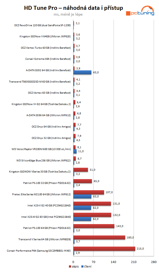 Velký test SSD disků - výsledky a srovnávací grafy střední třídy