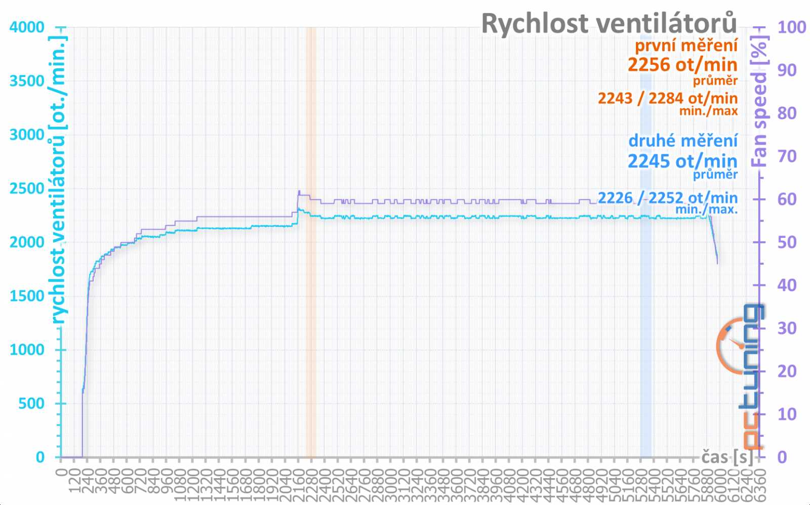 Test Sapphire Nitro+ RX 480 8GB: výkon v příliš malém balení